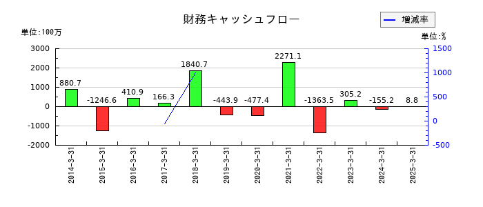 ファインシンターの財務キャッシュフロー推移