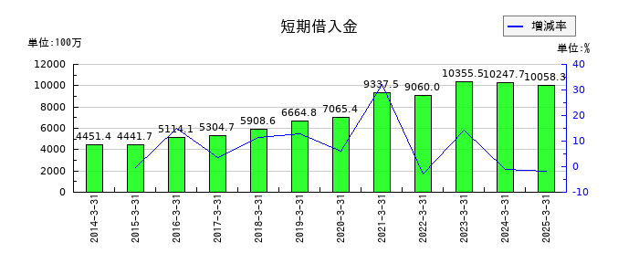 ファインシンターの短期借入金の推移