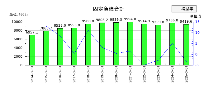 ファインシンターの固定負債合計の推移