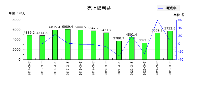 ファインシンターの売上総利益の推移