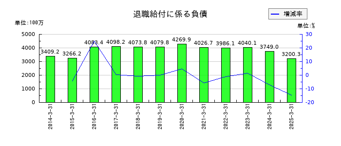 ファインシンターの退職給付に係る負債の推移