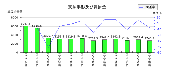 ファインシンターの支払手形及び買掛金の推移