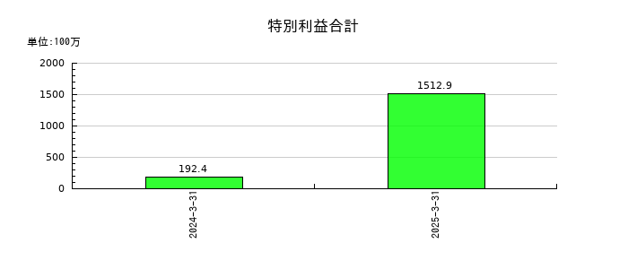 ファインシンターの特別利益合計の推移