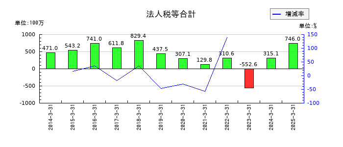 ファインシンターの法人税等合計の推移