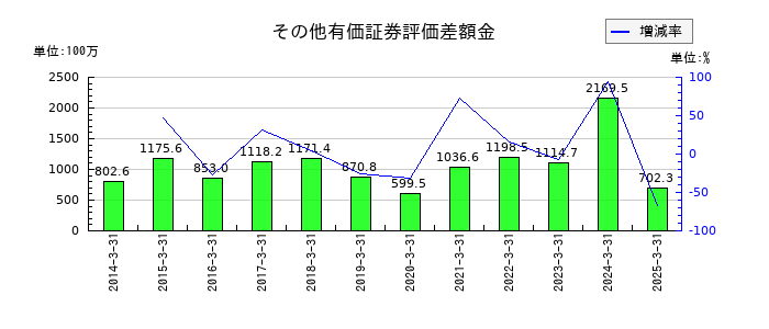 ファインシンターのその他有価証券評価差額金の推移