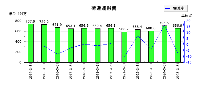 ファインシンターの荷造運搬費の推移