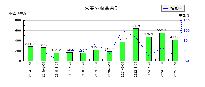 ファインシンターの営業外収益合計の推移