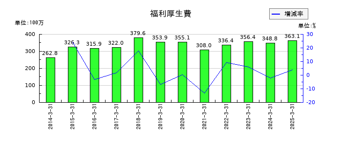 ファインシンターの福利厚生費の推移