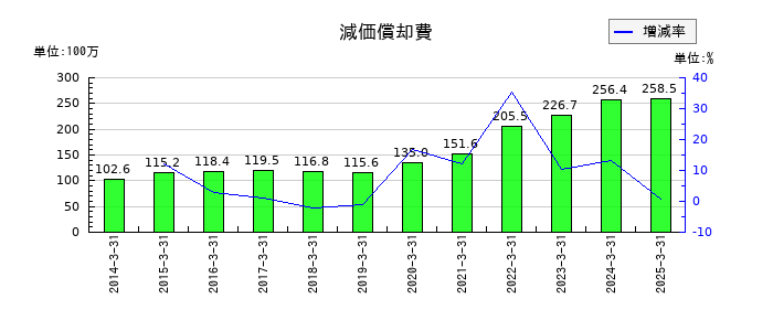 ファインシンターの福利厚生費の推移