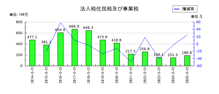 ファインシンターの法人税住民税及び事業税の推移
