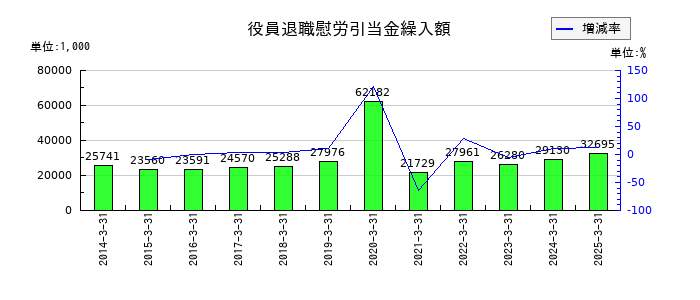 ファインシンターの役員退職慰労引当金繰入額の推移