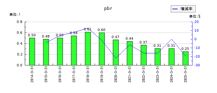 ファインシンターのpbrの推移