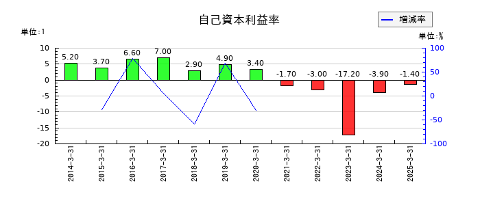 ファインシンターの自己資本利益率の推移