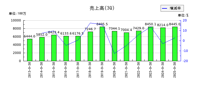 協立エアテックの第3四半期の売上高推移