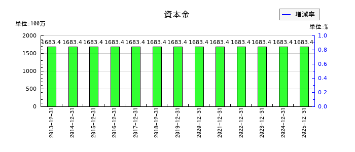 協立エアテックの資本金の推移