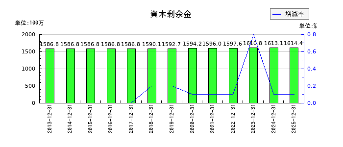 協立エアテックの資本剰余金の推移