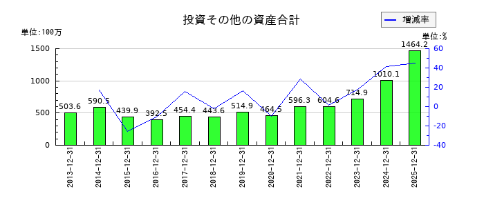 協立エアテックの投資その他の資産合計の推移