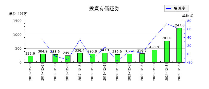 協立エアテックの投資有価証券の推移