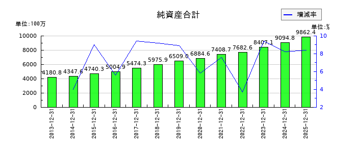協立エアテックの純資産合計の推移