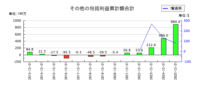 協立エアテックのその他の包括利益累計額合計の推移