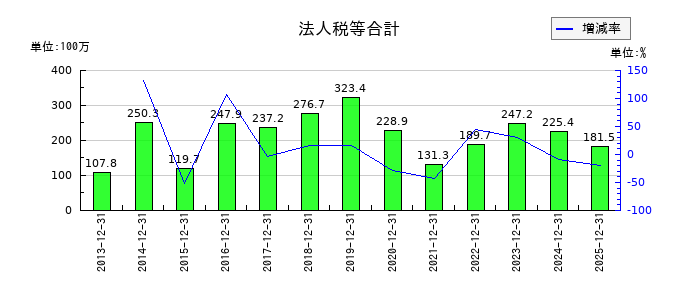 協立エアテックの法人税等合計の推移