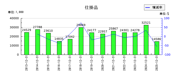 協立エアテックの仕掛品の推移