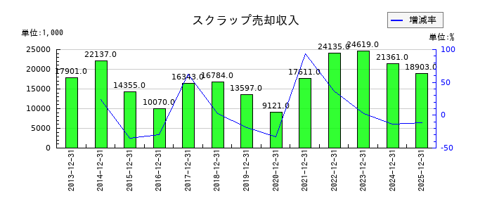 協立エアテックのスクラップ売却収入の推移