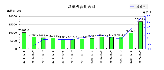 協立エアテックの営業外費用合計の推移