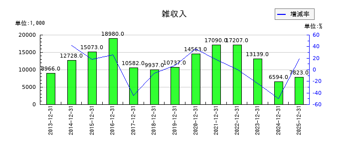 協立エアテックの雑収入の推移