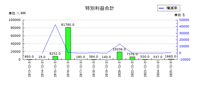協立エアテックの特別利益合計の推移