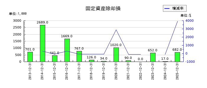 協立エアテックの固定資産除却損の推移