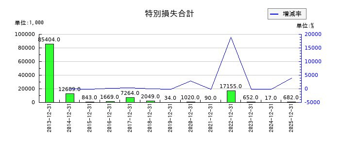 協立エアテックの特別損失合計の推移