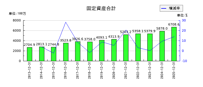 協立エアテックの固定資産合計の推移
