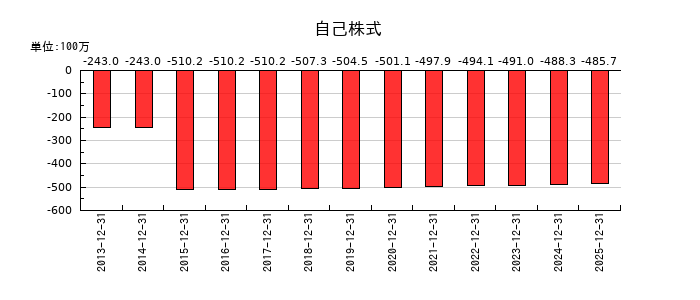 協立エアテックの自己株式の推移