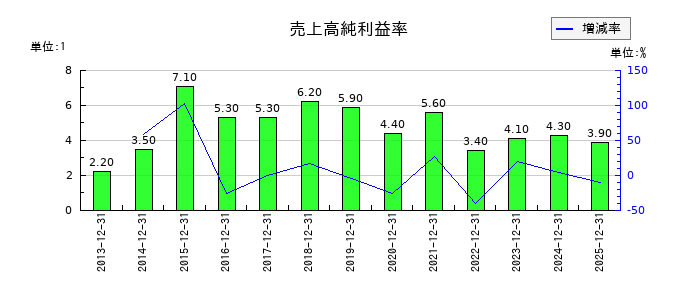 協立エアテックの売上高純利益率の推移