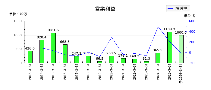 アドバネクスの通期の営業利益推移
