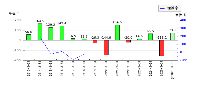 アドバネクスのEPS(一株当たりの利益)推移