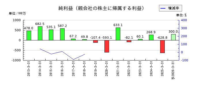 アドバネクスの通期の純利益推移