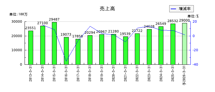 アドバネクスの通期の売上高推移
