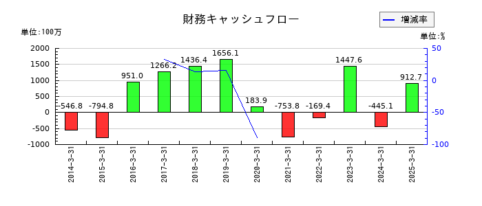 アドバネクスの財務キャッシュフロー推移