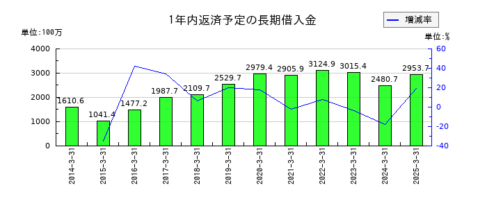 アドバネクスの1年内返済予定の長期借入金の推移