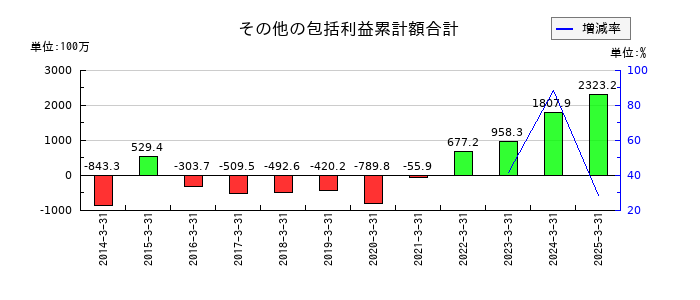アドバネクスのその他の包括利益累計額合計の推移