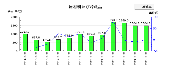 アドバネクスの原材料及び貯蔵品の推移