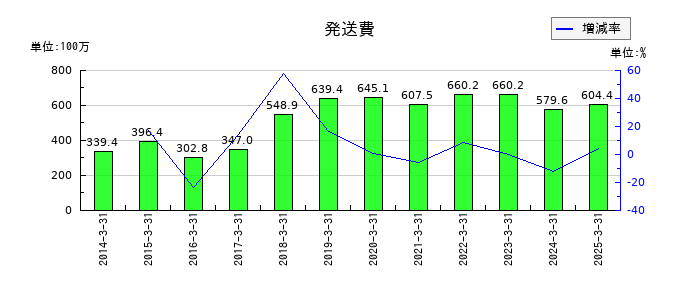アドバネクスの発送費の推移