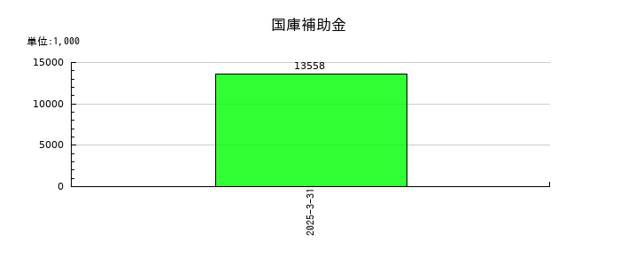 アドバネクスの国庫補助金の推移