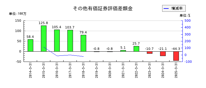 アドバネクスのその他有価証券評価差額金の推移