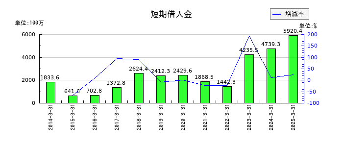 アドバネクスの短期借入金の推移