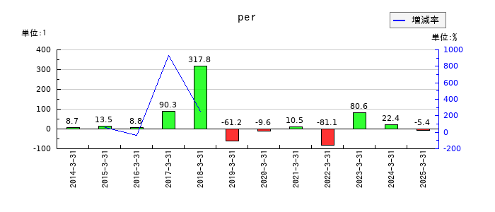 アドバネクスのperの推移