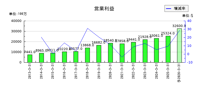 三浦工業の通期の営業利益推移