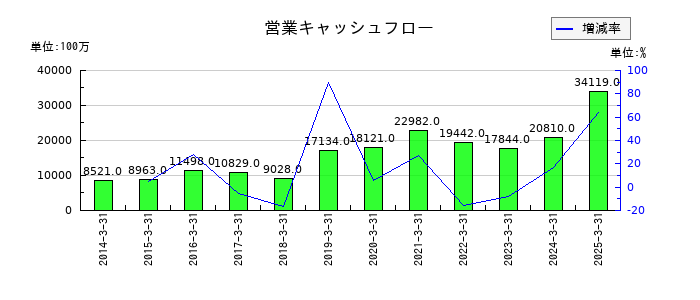 三浦工業の営業キャッシュフロー推移